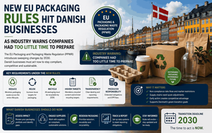 New EU Packaging Rules Hit Danish Businesses as Industry Warns Companies Had Too Little Time to Prepare 
